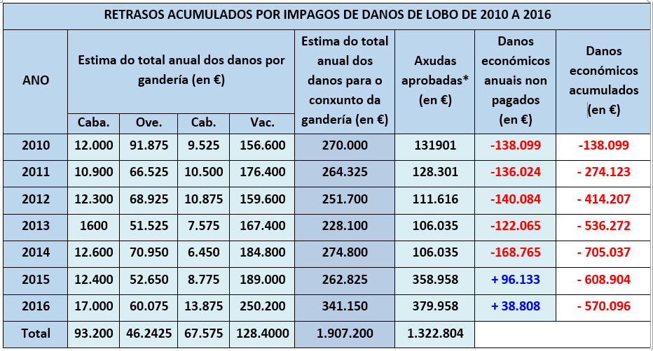 Impago danos lobo