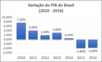 Segundo dados do IBGE