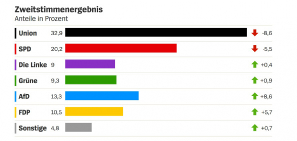 Partidos do governo sofrem pesada derrota eleitoral na Alemanha