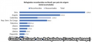 Angola e Guiné-Bissau entre países com pedido de refúgio mais negado no Brasil