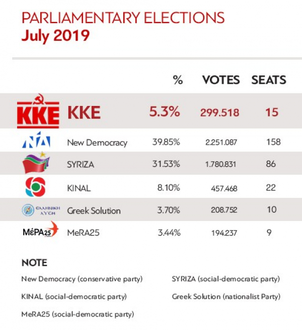 Grécia: KKE lutará contra governo antipovo, defendendo os trabalhadores