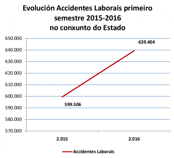 A sinistralidade laboral dispara na Galiza 6,6% na primeira parte do ano