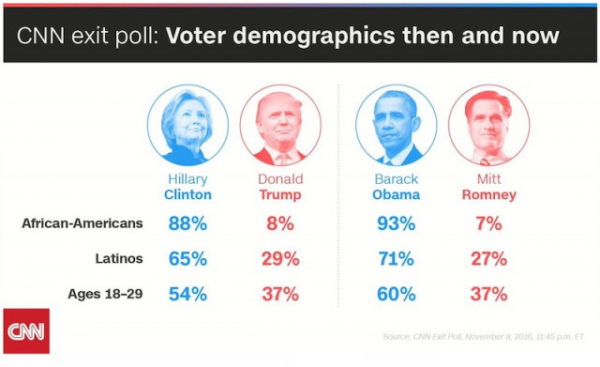 Como Hillary e Obama não conseguiram manter os votos nos segmentos que elegeram Barack em 2008