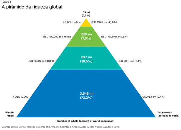 A ascensão dramática da desigualdade de riqueza