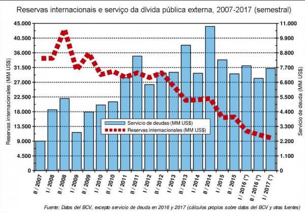 Venezuela: As reservas internacionais e o serviço da dívida externa