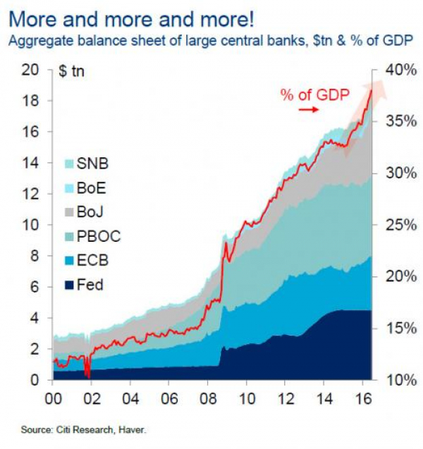 &#039;Mais e mais e mais! Agregado dos balanços de seis grandes bancos centrais, em trilhões de dólares e % do PIB. Bancos Centrais:  SNB (Swiss National Bank, Bco da Suíça) BoE (Bank of England, Banco da Inglaterra) BOJ (Bank of Japan, Banco do Japão) PBOC (People&#039;s Bank of China, Banco do Povo da China) ECB (European Central Bank, Banco Central Europeu) Fed (Federal Reserve System, dos EUA)