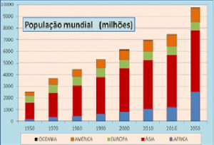 Evolução da população mundial 1950-2050 – O caso da Ásia - 2